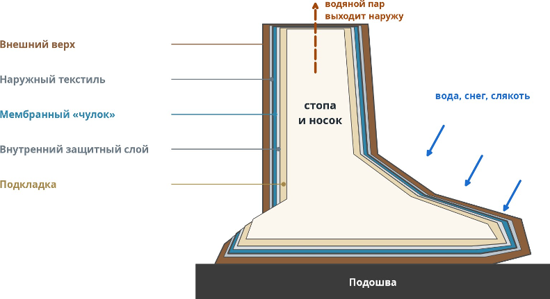Мембрана в обуви